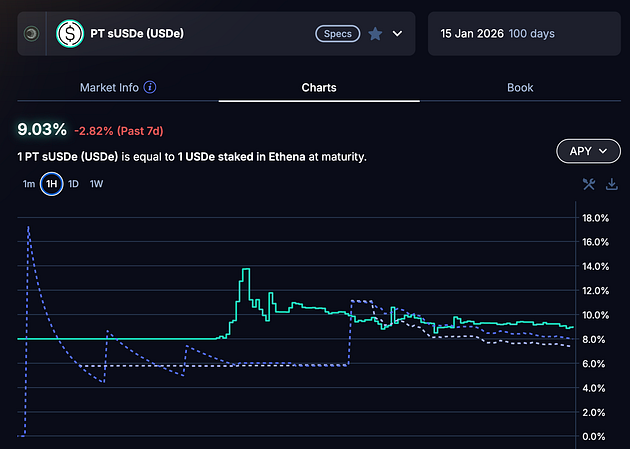 PT-sUSDe (USDe) yield on Pendle app