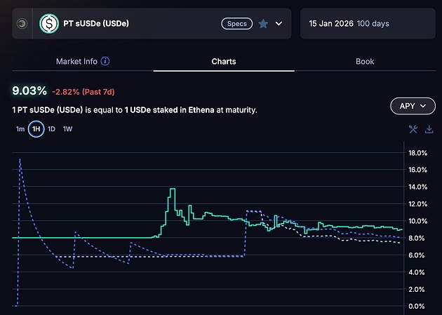 PT-sUSDe (USDe) yield on Pendle app